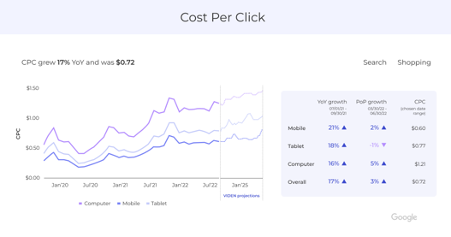 Wzrost liczby wyszukiwań i CPC w sieci wyszukiwania Google