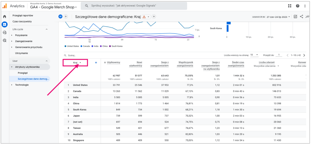  Atrybuty użytkownika, która uwzględnia z kolei ogólne podsumowanie, Odbiorców (analizę grup, na które kierujesz reklamy) i Szczegółowe dane demograficzne