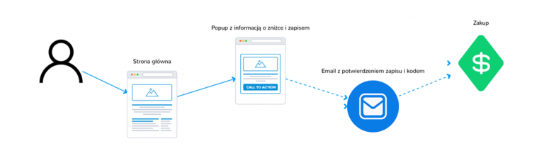 Fig. 1 Diagram of the “Discount code in exchange for newsletter sign-up” scenario