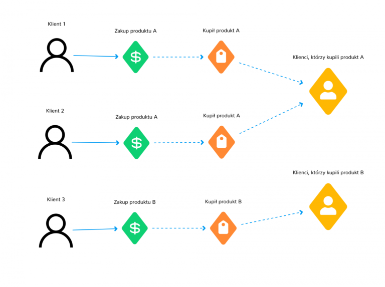 Fig. 4 Customer segmentation scenario diagram