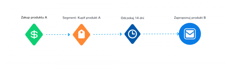 Cross-selling scenario diagram