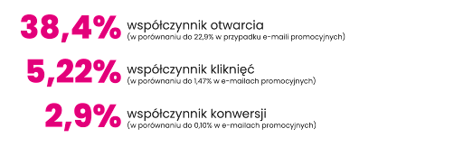 Source: G. Zakowicz, Email, SMS, and Push Marketing Statistics for E-commerce H1 2022, available on www.omnisend.com [accessed on 14.10.2022].