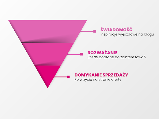 Simplified Sales Funnel (internal materials).