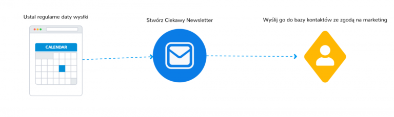 Fig. 9 Newsletter scenario diagram