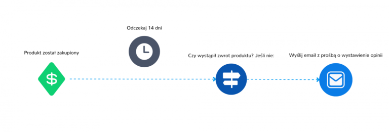 Fig. 5 Scenario diagram for bringing customers back to the store