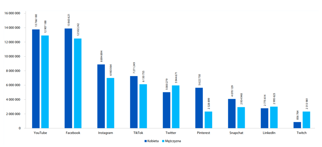 Who Are Social Media Users in Poland?
According to the "Social Media 2023" report, prepared through collaboration between Gemius, Polish Internet Research, and IAB Poland, the gender ratio of social media users in Poland is nearly equal, with 51.8% women and 48.2% men. What should interest you is the gender breakdown on specific platforms. This data can help you choose the best medium for your business depending on whose attention you are trying to capture.

Source: “Social Media 2023” Report – Gemius, Polish Internet Research, IAB Poland
As you can see, women dominate activity on most social media platforms, making this demographic a valuable target for your organic efforts. It’s also worth considering the age of users, as over 60% are in their so-called productive years, mainly aged 35 and older. However, don’t forget about Generation Z, which is just entering the world of social media and will likely have the biggest influence on how your brand is perceived and whether it will survive in the market.

Source: “Social Media 2023” Report – Gemius, Polish Internet Research, IAB Poland Do you know who your audience is? Before moving on to the next point, take a moment to think about whom you want to reach. Check your statistics to see who most often engages with your content, and get to know your brand’s fans.

Which Social Media Platforms Are the Most Popular?
It won’t surprise you to hear that one of the most well-known social media platforms in Poland is Facebook. When thinking about social platforms, we rarely include Messenger or WhatsApp. Understandably so—social media platforms are typically associated with viewing or adding specific content. In Poland, Instagram, TikTok, and Pinterest are also quite popular [2]. I’ll focus on these four channels when discussing specific strategies. However, it’s clear they face competition from other platforms—it’s worth analyzing whether your target audience is on those as well.

Source: "Digital 2023: Poland" Report – DataReportal

How to Tailor Your Efforts to the Chosen Social Media Platform
Now that you know who your audience is and which platforms are popular among certain age groups, let me show you what you can do on these channels for free and what results you can expect.

Facebook
Currently, Facebook offers everything: information and entertainment in many forms, from longer blog-like posts to short videos. However, Facebook users primarily follow brands they are interested in. This provides an opportunity to engage—followers need reasons to stick with your brand. How can you engage your audience on Facebook? First and foremost: create engaging content. What does that mean? You can’t constantly post purely sales-oriented content.

Your posts should not only showcase products or services but ideally tell a story, highlight benefits, and show what the brand is truly about. Carousel posts, short animations, or videos are ideal for this. Engage your followers through polls and contests. The more reactions, comments, and shares you get, the more reach you’ll gain—completely free.

Instagram
Instagram started as a platform primarily for photo-based content. Users and brands alike shared images to communicate their message in interesting ways. Over time, it began to resemble TikTok, known for its video format. Today, Instagram is a blend of static and video content. It’s fair to say that there’s something for everyone here, so it’s best not to stick to just one format but rather experiment. By testing what resonates with your brand’s followers, you’ll gain confidence in which types of content to publish.

It’s crucial to accurately describe your posts and use relevant hashtags (make sure they’re related to the topic and your brand, not just the most popular ones). This will help you reach your target audience more effectively. Remember, adding detailed descriptions or tagging locations doesn’t cost a thing, but it makes it easier for users to find your brand on Instagram.

TikTok
TikTok is dominated by video—if you want your brand to make an impact here, you need to start recording! And do it frequently. According to TikTok’s own recommendations, it’s best to post daily, as this allows the algorithms to better learn who to show your videos to.

The second important tip is to clearly describe your videos. Both the title and description should give hints about the content and target audience. If you add captions to the video, ensure they are tailored to your target group. TikTok is also all about trends. Brands should react to emerging challenges and even initiate them.

Pinterest
Personally, I find this social platform to be very precise. It’s mainly used by people searching for specific products and services because it’s a place for inspiration. The content posted on Pinterest should encourage users to buy something they are already searching for. It’s worth noting how this search process works. Users enter specific keywords in the search bar, so the more detailed your descriptions are, the more content you have, and the better it’s tailored to your target group, the greater your chances of making a sale.

What works on this platform is aesthetically pleasing product presentation. Promotions and discount banners are less important—the main focus should be on visually appealing content.

Key Takeaways
Content and organic efforts are an opportunity to showcase your brand without additional budgetary resources—take full advantage of this opportunity!
All described activities should be regular. Even the best post won’t make an impact if your profile doesn’t consistently publish content.
Consistency is linked to planning. It’s worth creating a content calendar in advance and systematically publishing posts.
Actively respond to comments and reactions from your audience; stay in touch with them.
Create RTMs (Real-Time Marketing). The quicker and more creatively you respond to current events, the greater the chance that social media users will become interested in your brand.
Online Sources:
“Social Media 2023” Report, Gemius, Polish Internet Research, IAB Poland, available at: https://www.iab.org.pl/wp-content/uploads/2023/05/RAPORT_SOCIAL_MEDIA_2023.pdf
“Digital 2023: Poland” Report, DataReportal, available at: https://datareportal.com/reports/digital-2023-poland