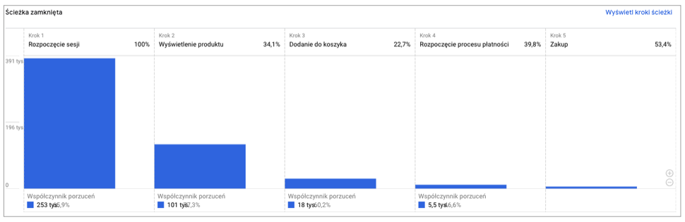 Raport Ścieżka do zakupu – od rozpoczęcia sesji, przez wyświetlenie produktu, dodanie do koszyka i rozpoczęcie płatności po zakup.