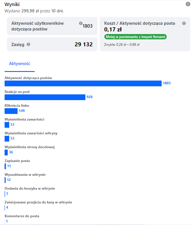 Statistics of the ad created using the 'Promote Post' button. Source: 'Ads Center' tab in the Manage Page option on the Facebook fan page