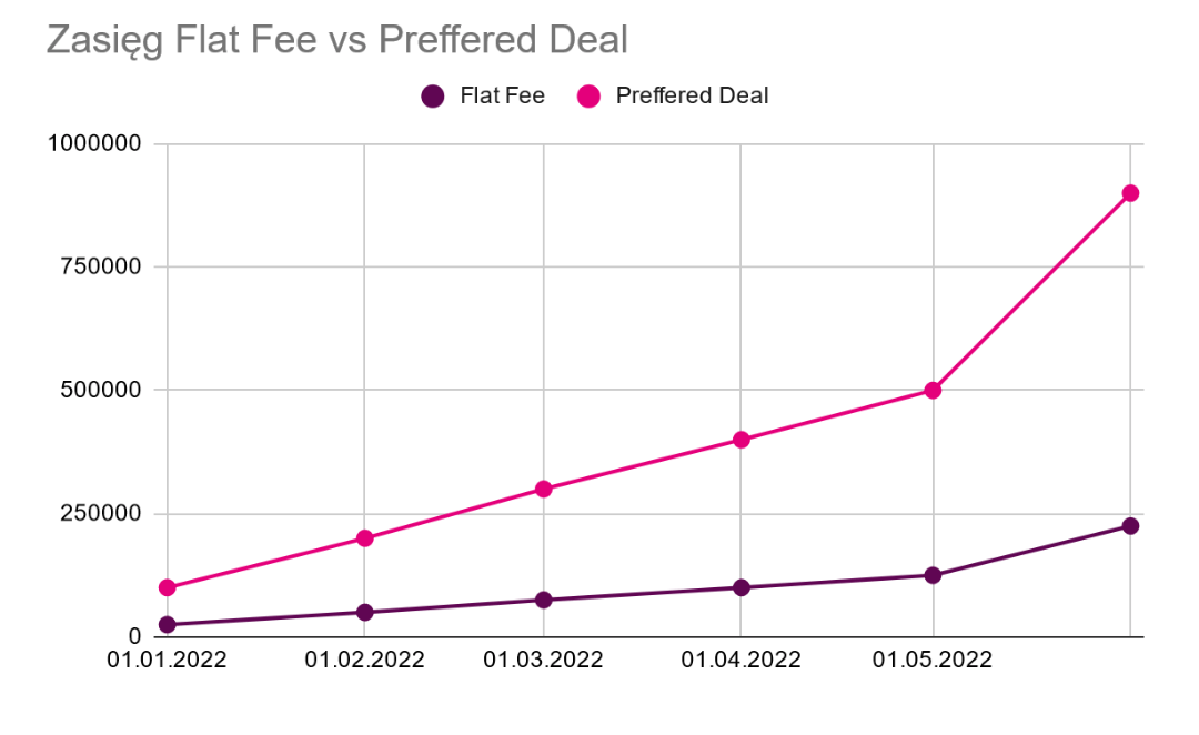 Comparison of Ad Reach in Flat Fee and Preferred Deal Models Based on the Campaign’s Results.